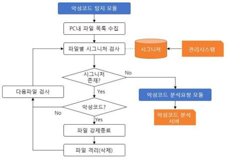 악성코드 탐지 모듈 세부 절차