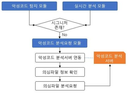 악성코드 분석 요청 모듈 세부 절차