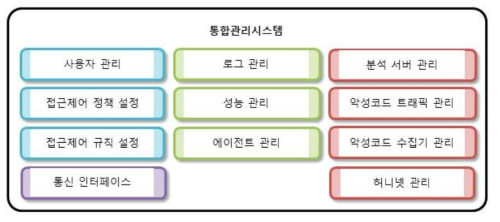 딥웹 악성코드 탐지 통합관리 시스템 모듈 구조