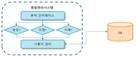 사용자 관리 모듈 세부 절차