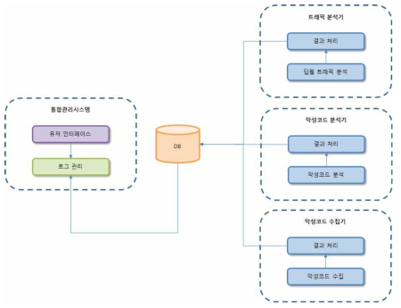 로그 관리 모듈 세부 절차