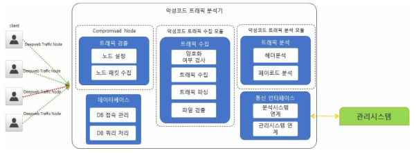 딥웹 악성코드 트래픽 분석기 모듈 구조