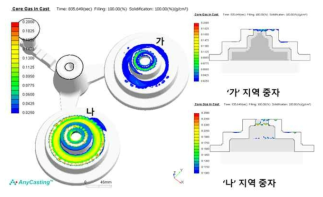 중자 형상이 다른 경우 중자 가스 해석 결과 비교