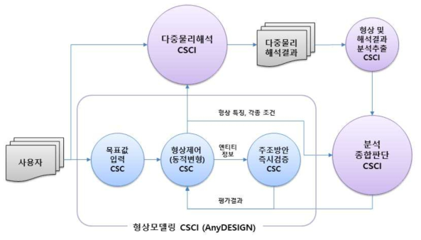 주조방안 동적변형 설계