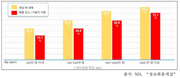 게임 사용자 수에 따른 게임 핵 피해 사례