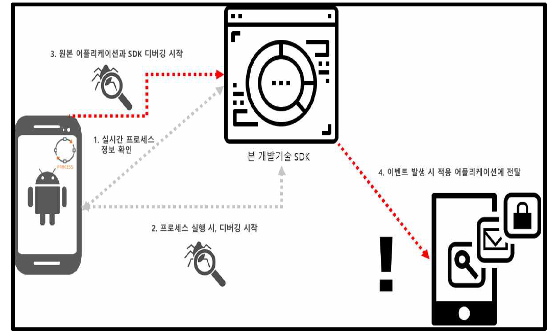 안티 디버깅 모듈