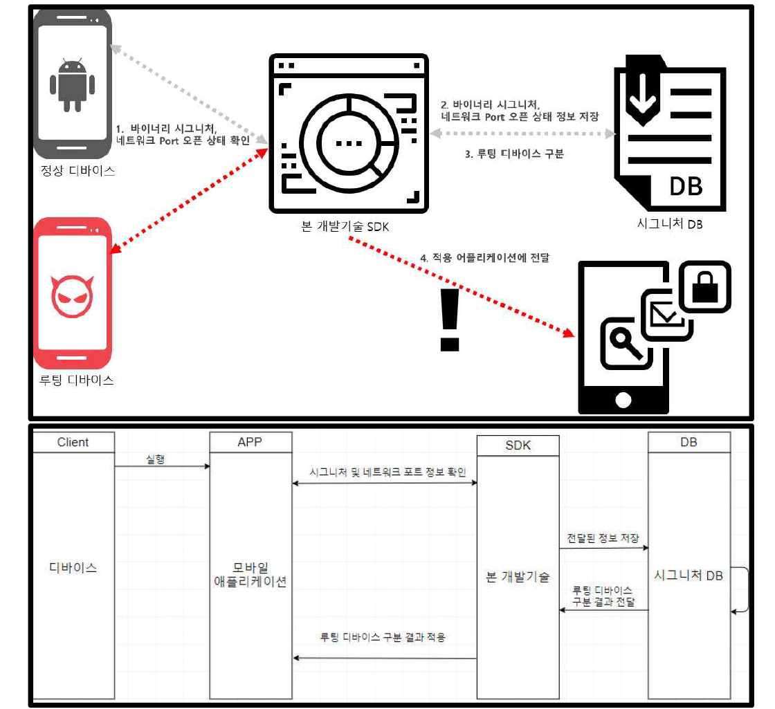 휴리스틱 기반의 루팅 탐지 모듈