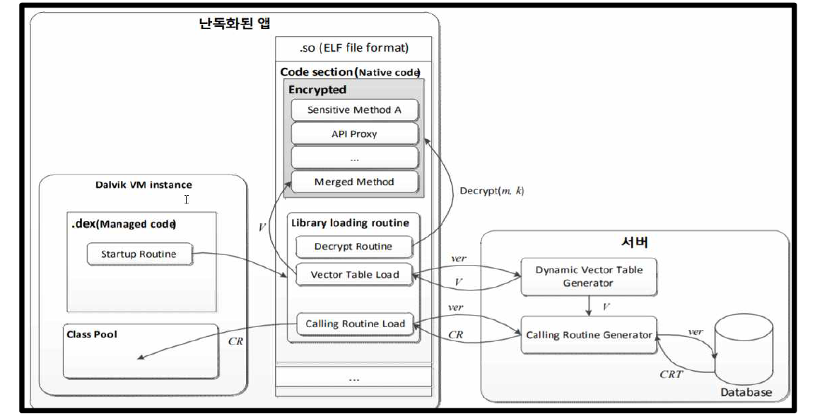 SDK 자체 난독화 기능