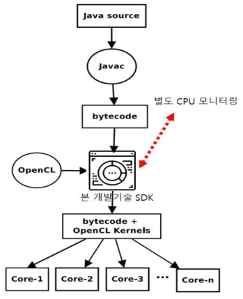 CPU 성능 측정 모델