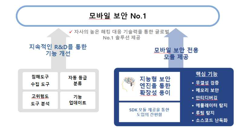 비즈니스 모델 목표