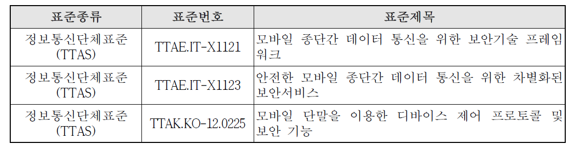 국내 표준 현황