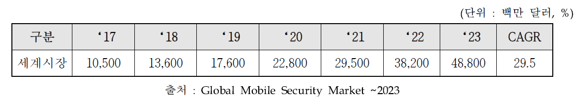 모바일 보안시장 세계 시장규모 및 전망