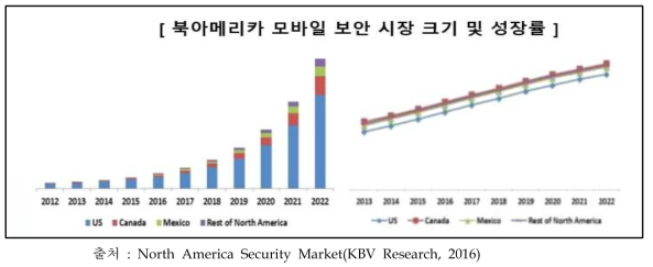 북아메리카 모바일 보안 시장 크기 및 성장률