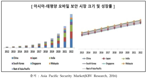아시아-태평양 모바일 보안 시장 크기 및 성장률