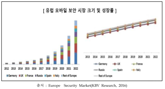 유럽 모바일 보안 시장 크기 및 성장률