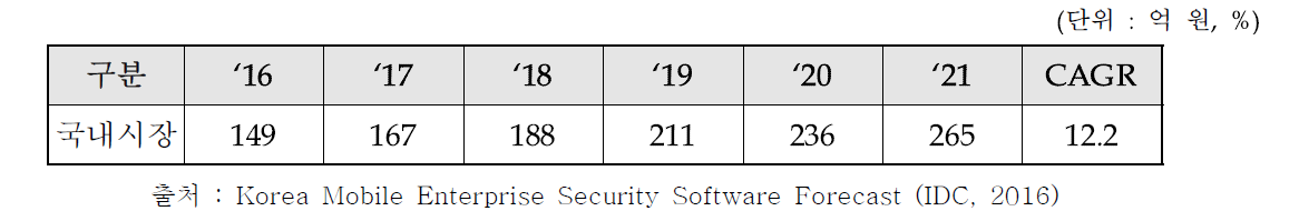 모바일 보안시장 국내 시장규모 및 전망