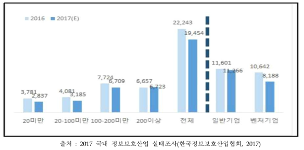 국내 모바일 보안 매출 현황