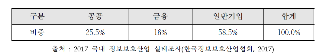 모바일 보안 업종별 매출 비중