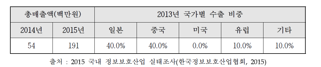 모바일 보안 수출현황 및 수출 비중