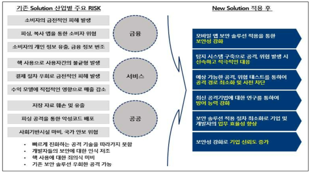 기술개발의 개요