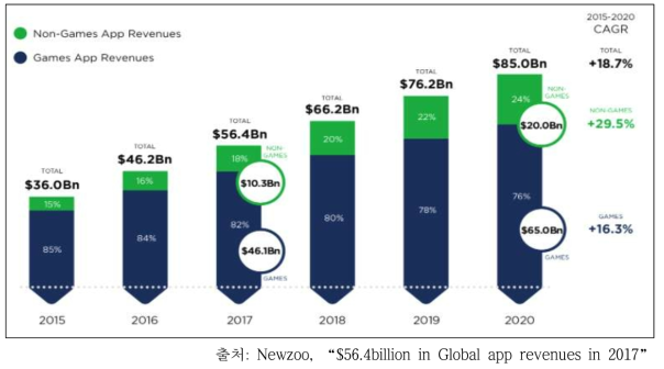 모바일 앱 시장 규모 및 전망