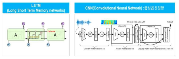 DNN, CNN 기반 STT 알고리즘 개념도