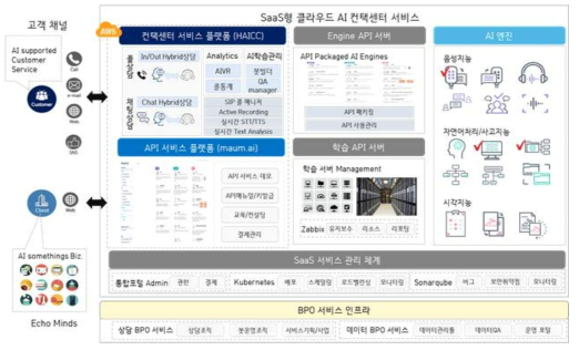 전체 서비스 아키텍쳐