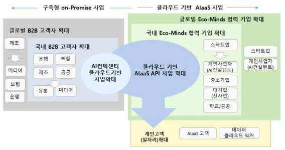 사업 포트폴리오 확대 전략