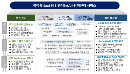 단계별 개발 범위 및 성과물 요약