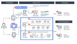 AICC 컨택센터 서비스 시스템 기능 구성도