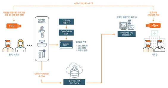 B2B2C 스마트 홈 재활 서비스 구조(상세)