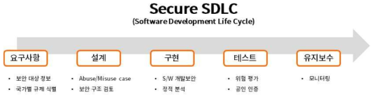 보안 S/W 개발 라이프 사이클 모식도