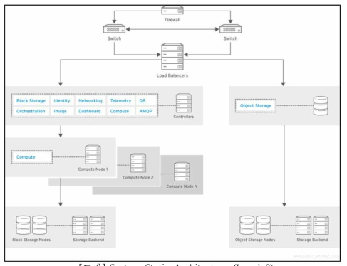 System Static Architecture (Level 0)