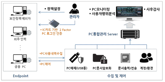 연구개발 제품 개념도