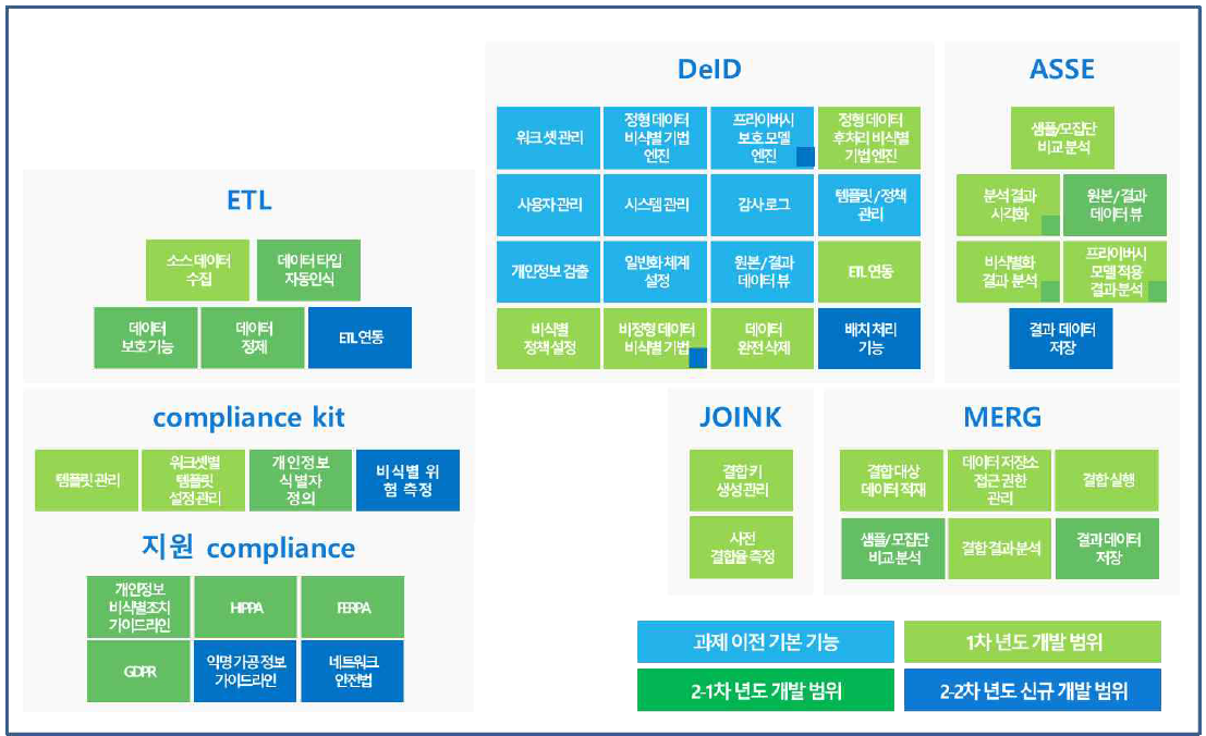 GCS 년차별 구현에 따른 Analytic DID 전체 기능 구성도