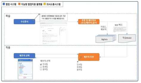 배부처 추천 기능