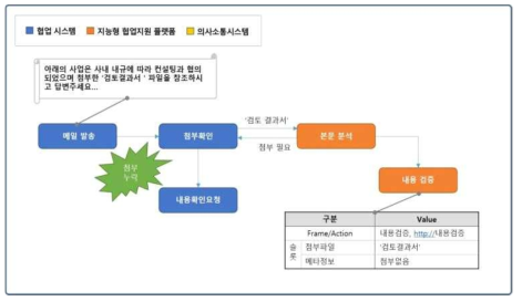 발송 시 메일 검증