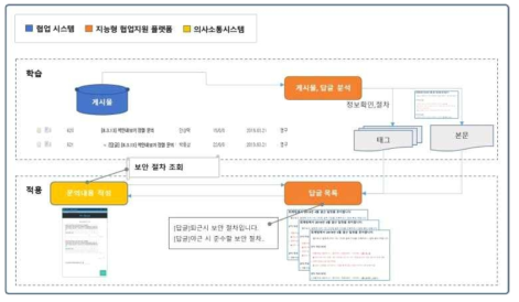 Q&A 게시판의 답변 추천