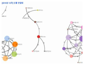 인물 연결망 분석 결과
