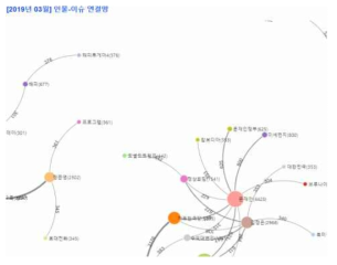 인물 – 이슈 연결망 분석 결과