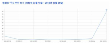 이슈어 주간 추이 분석 결과