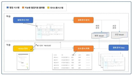 결재 유사문서 추천