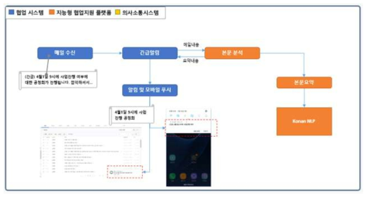 긴급메일요약알림 흐름도