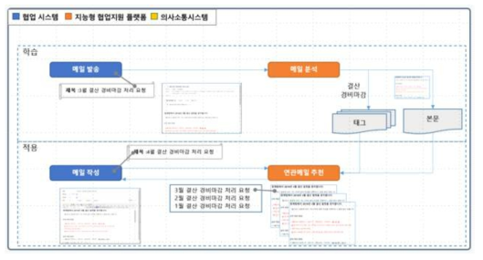 연관메일추천 흐름도