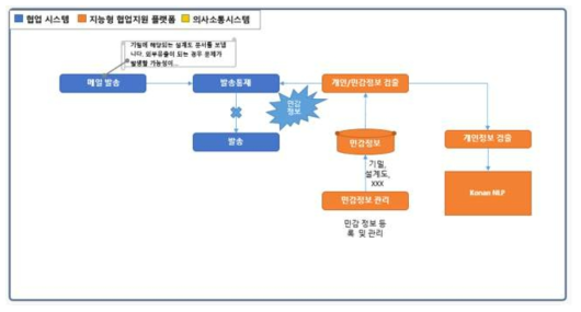 발송통제 흐름도