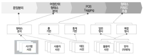 자연어 처리 과정