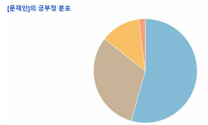 긍부정 분포 그래프