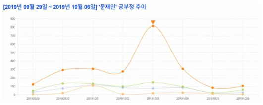 긍부정 추이 그래프