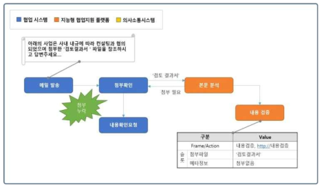 발송 시 메일 내용 검증