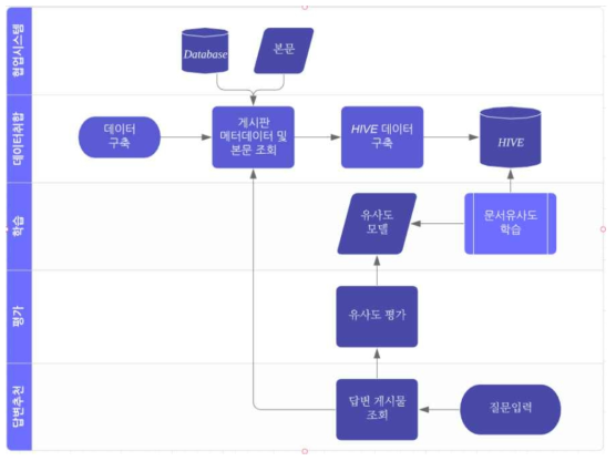 답변추천 순서도